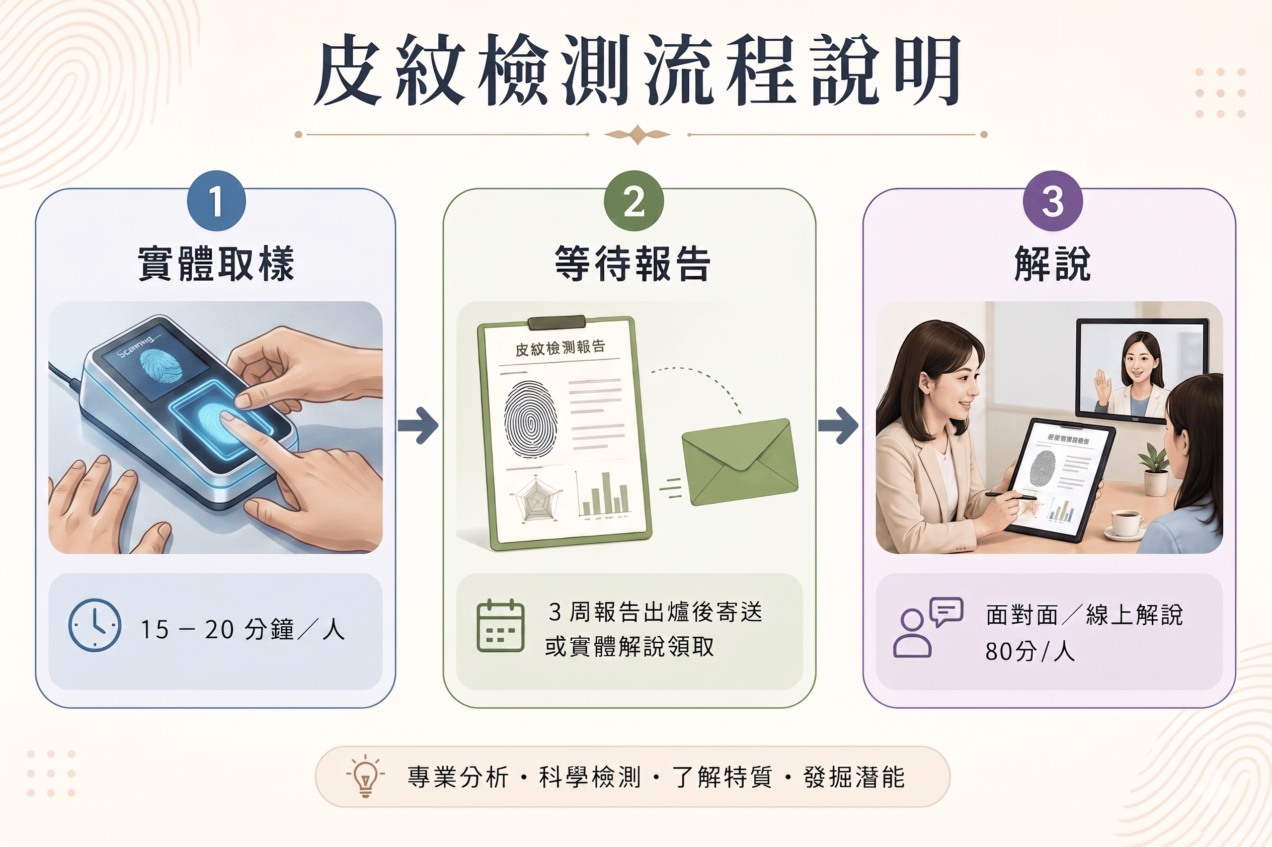 2026 最新皮紋多元智能檢測標準流程圖說明與預約步驟