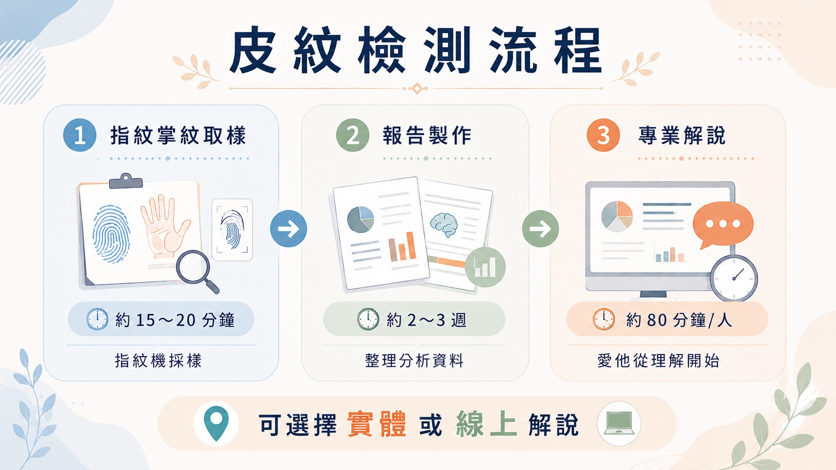 皮紋檢測採樣與報告解說流程圖