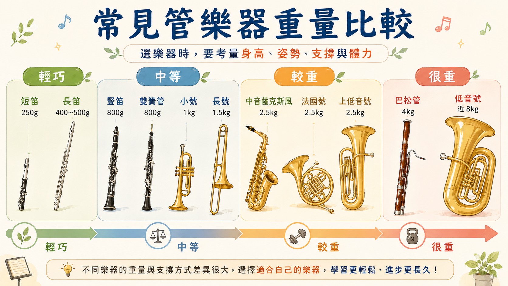 常見管樂器重量比較圖,包含長笛、短笛、豎笛、小號、長號與低音號